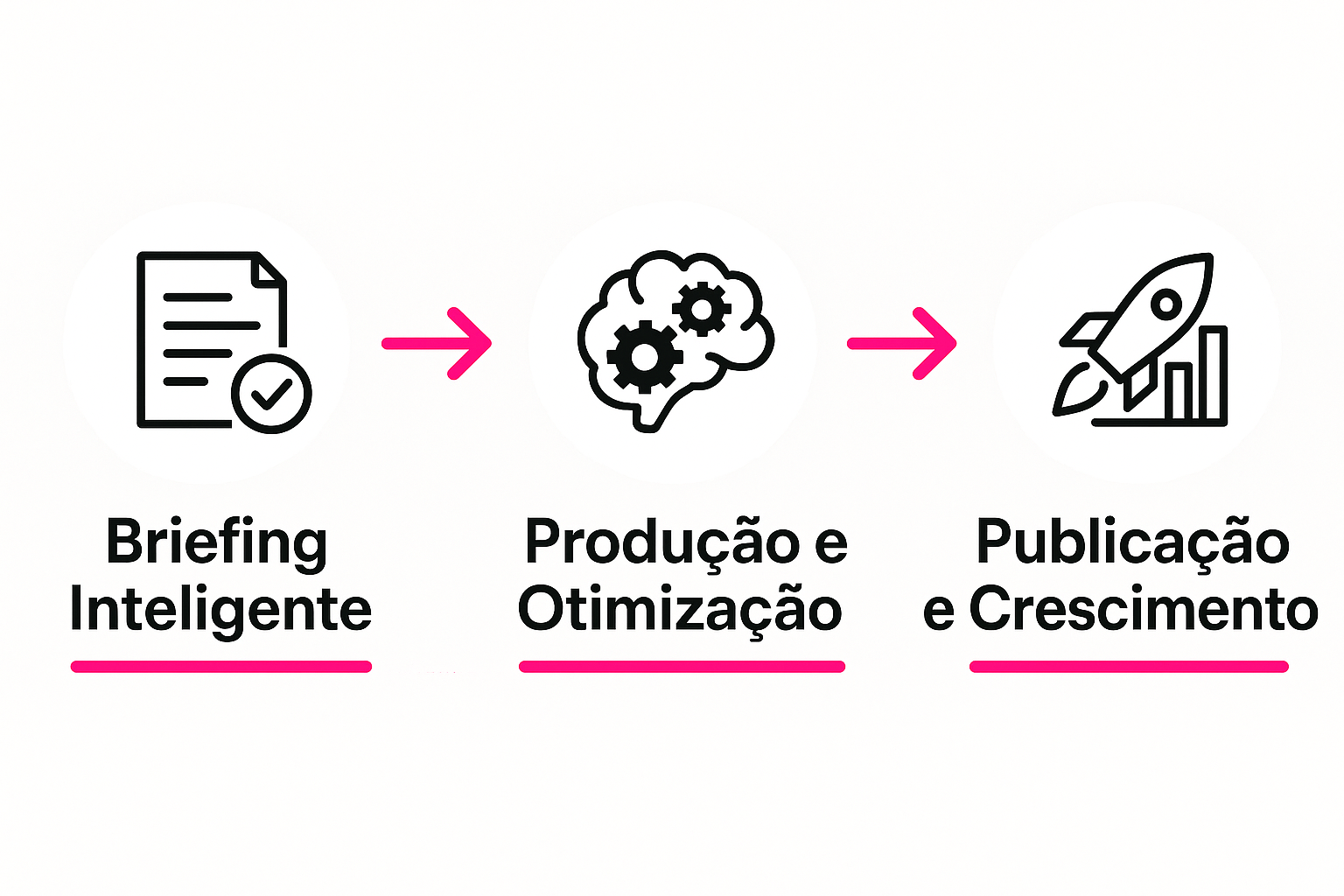 Processo de criação de conteúdo